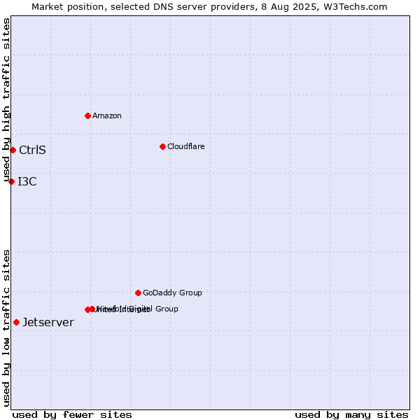 Market position of Jetserver vs. CtrlS vs. I3C
