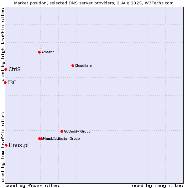 Market position of CtrlS vs. Linux.pl vs. I3C