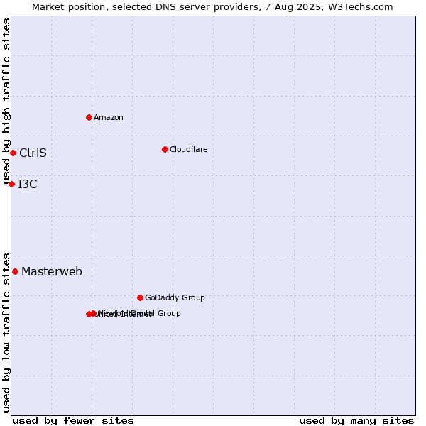 Market position of Masterweb vs. CtrlS vs. I3C
