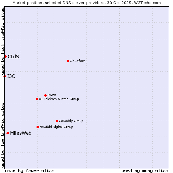 Market position of MilesWeb vs. CtrlS vs. I3C