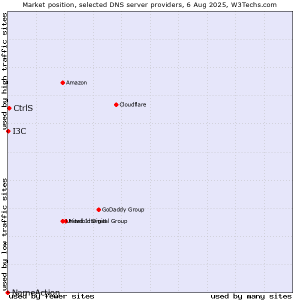Market position of CtrlS vs. I3C vs. NameAction
