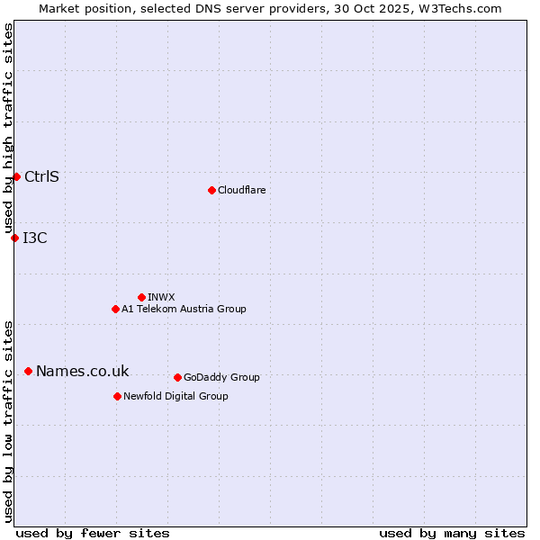 Market position of Names.co.uk vs. CtrlS vs. I3C