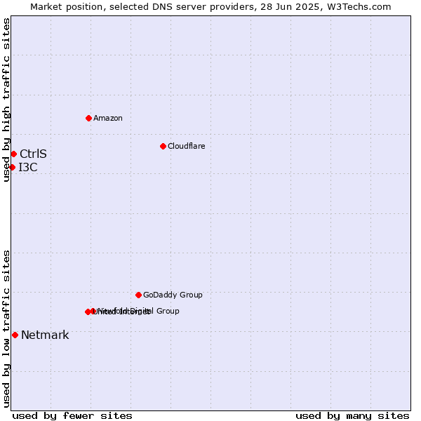 Market position of Netmark vs. CtrlS vs. I3C