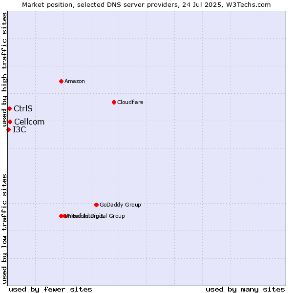 Market position of Cellcom vs. CtrlS vs. I3C