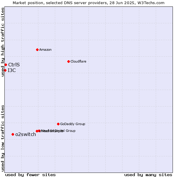 Market position of o2switch vs. CtrlS vs. I3C