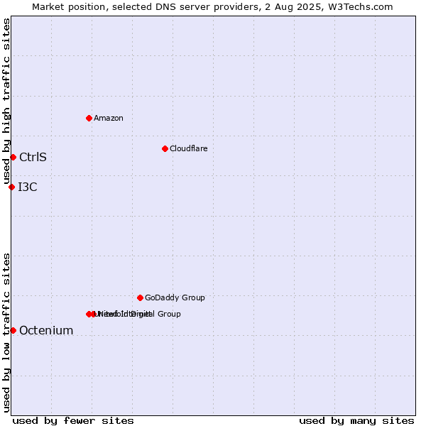 Market position of CtrlS vs. Octenium vs. I3C