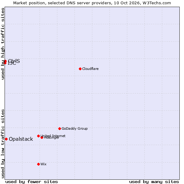 Market position of Opalstack vs. CtrlS vs. I3C