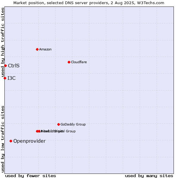 Market position of Openprovider vs. CtrlS vs. I3C