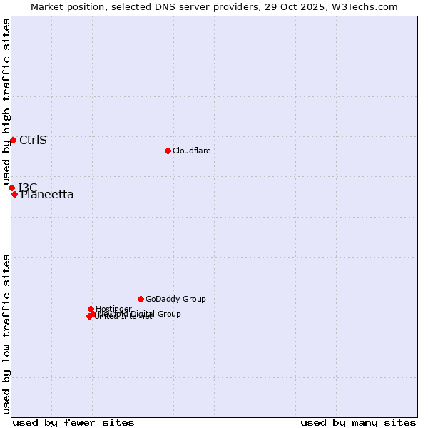 Market position of Planeetta vs. CtrlS vs. I3C