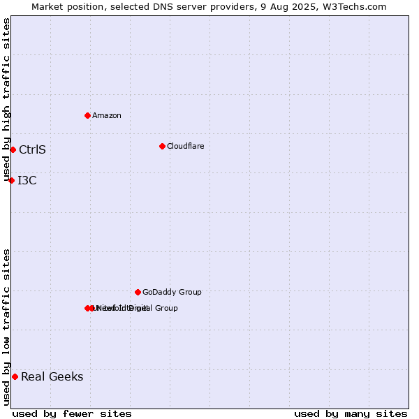 Market position of Real Geeks vs. CtrlS vs. I3C