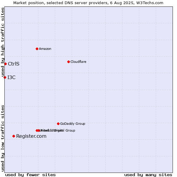 Market position of Register.com vs. CtrlS vs. I3C