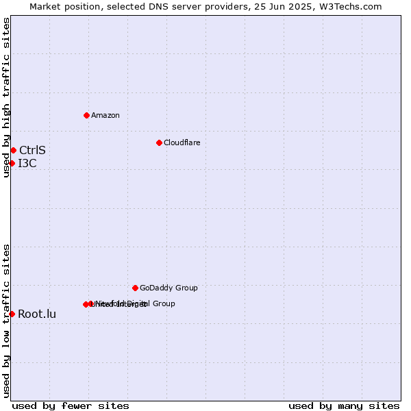 Market position of CtrlS vs. Root.lu vs. I3C