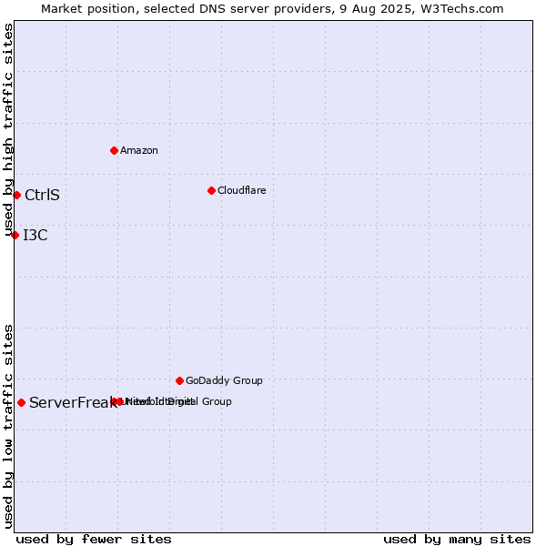 Market position of ServerFreak vs. CtrlS vs. I3C