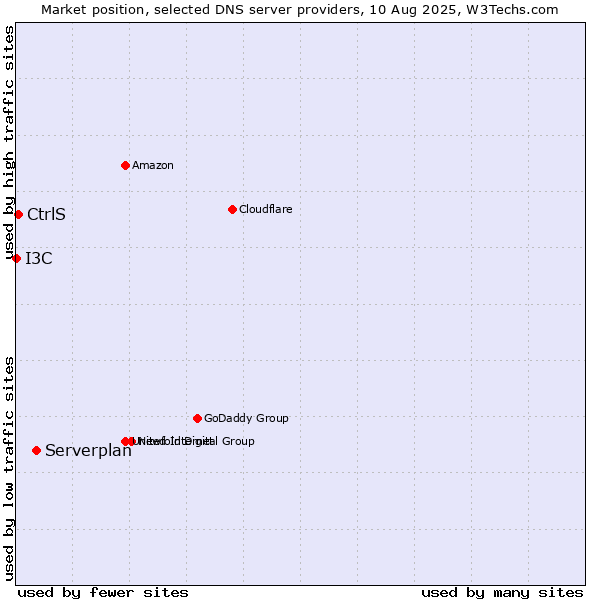 Market position of Serverplan vs. CtrlS vs. I3C