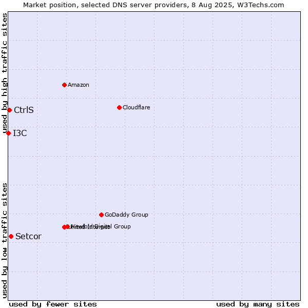 Market position of Setcor vs. CtrlS vs. I3C