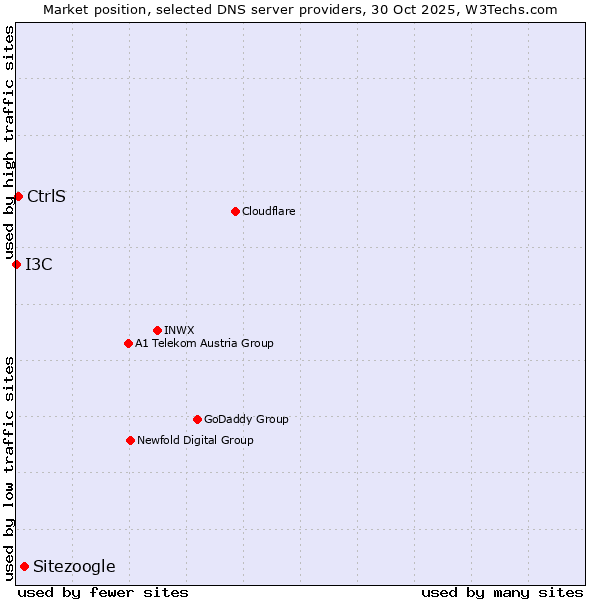 Market position of Sitezoogle vs. CtrlS vs. I3C