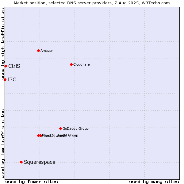 Market position of Squarespace vs. CtrlS vs. I3C