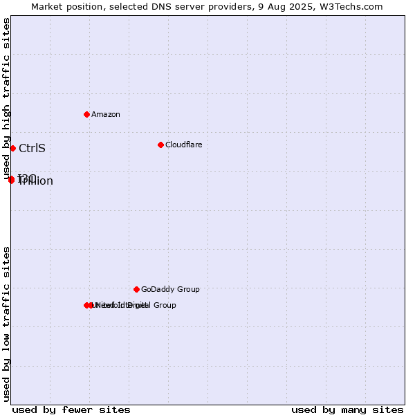 Market position of CtrlS vs. I3C vs. Trillion