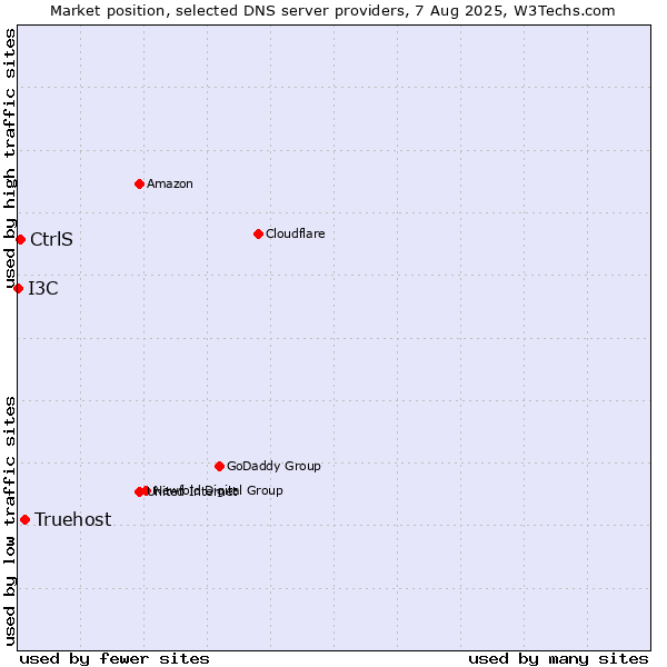 Market position of Truehost vs. CtrlS vs. I3C