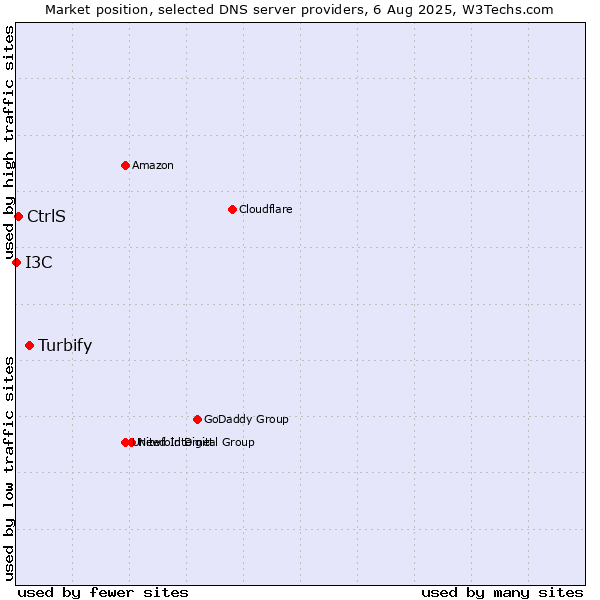 Market position of Turbify vs. CtrlS vs. I3C
