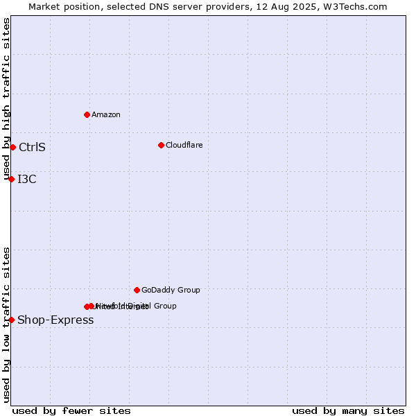 Market position of CtrlS vs. I3C vs. Shop-Express
