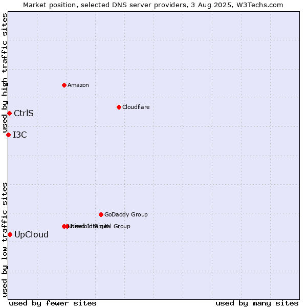 Market position of UpCloud vs. CtrlS vs. I3C