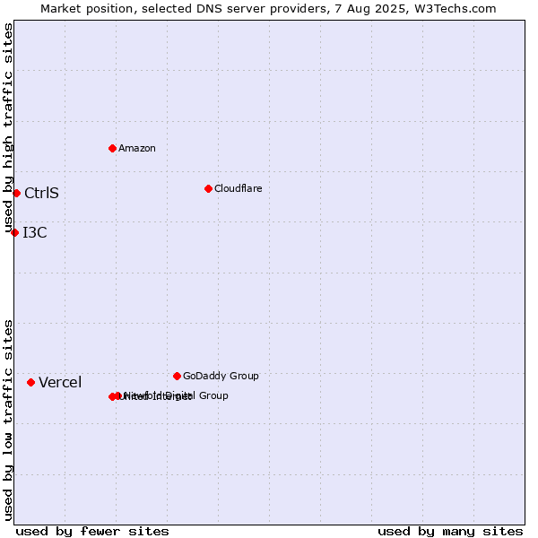 Market position of Vercel vs. CtrlS vs. I3C