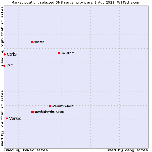 Market position of Versio vs. CtrlS vs. I3C