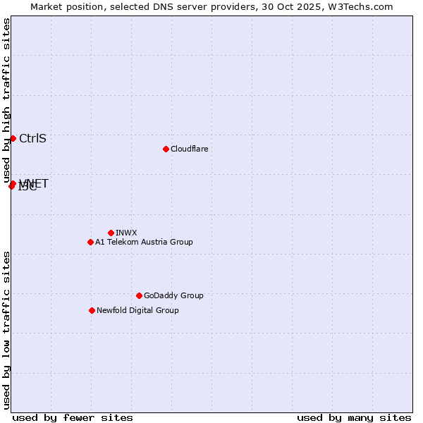 Market position of VNET vs. CtrlS vs. I3C