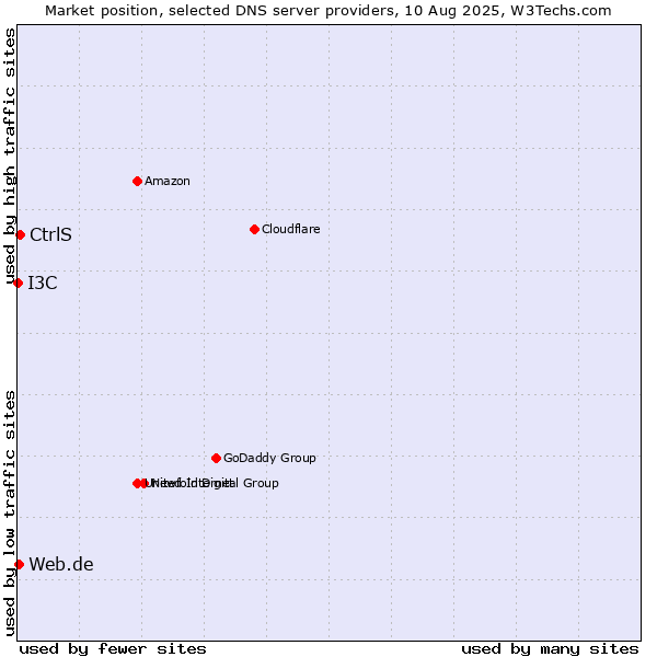 Market position of CtrlS vs. Web.de vs. I3C