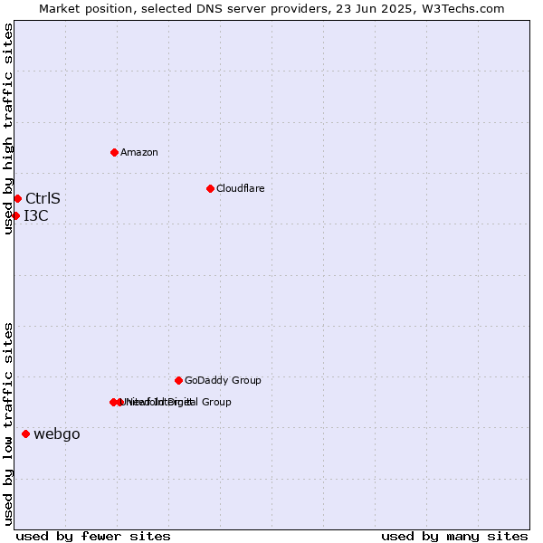 Market position of webgo vs. CtrlS vs. I3C