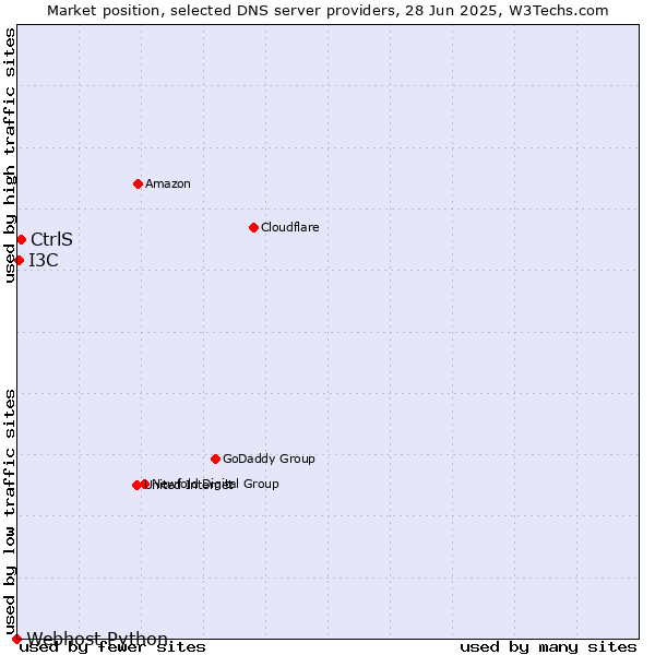 Market position of CtrlS vs. I3C vs. Webhost Python