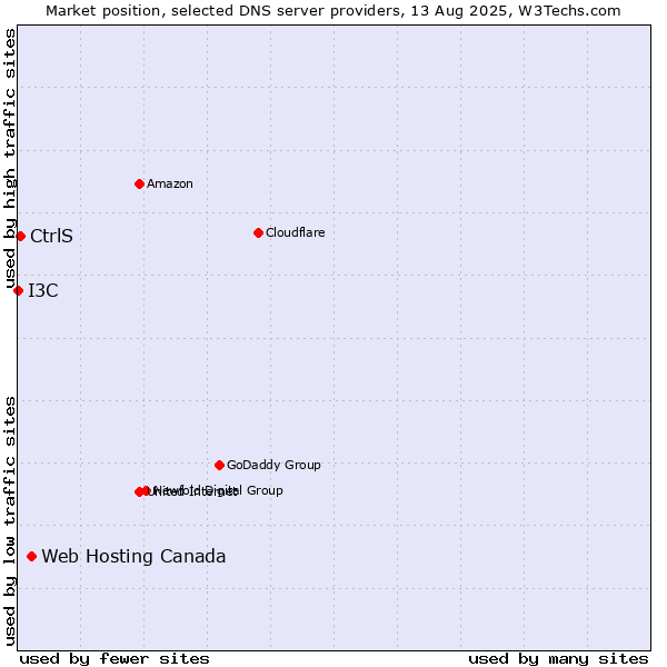 Market position of Web Hosting Canada vs. CtrlS vs. I3C