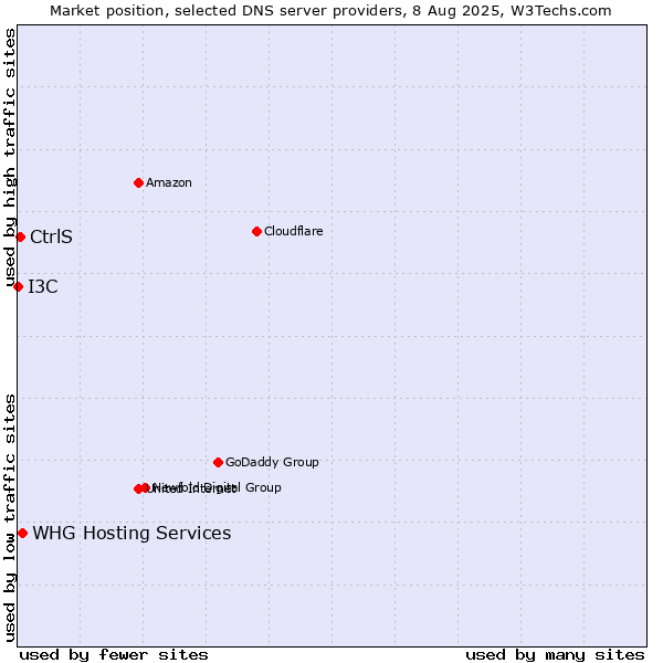 Market position of CtrlS vs. WHG Hosting Services vs. I3C