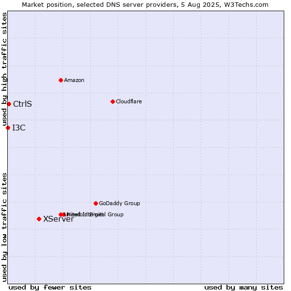 Market position of XServer vs. CtrlS vs. I3C