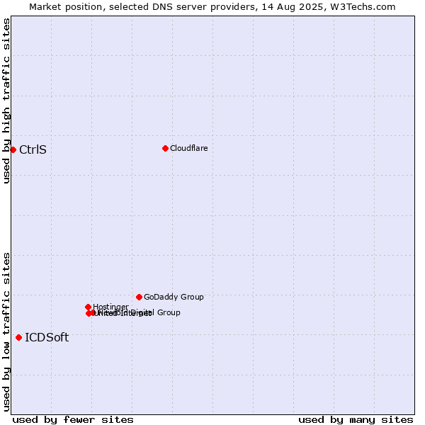 Market position of ICDSoft vs. CtrlS
