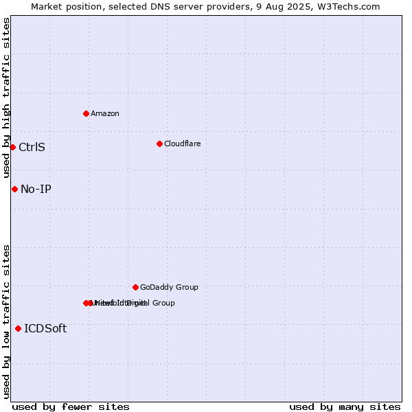 Market position of ICDSoft vs. No-IP vs. CtrlS