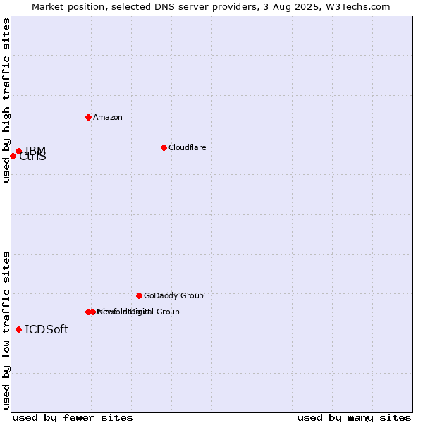 Market position of IBM vs. ICDSoft vs. CtrlS
