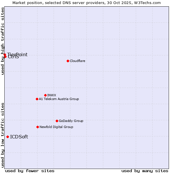 Market position of ICDSoft vs. CtrlS vs. TierPoint