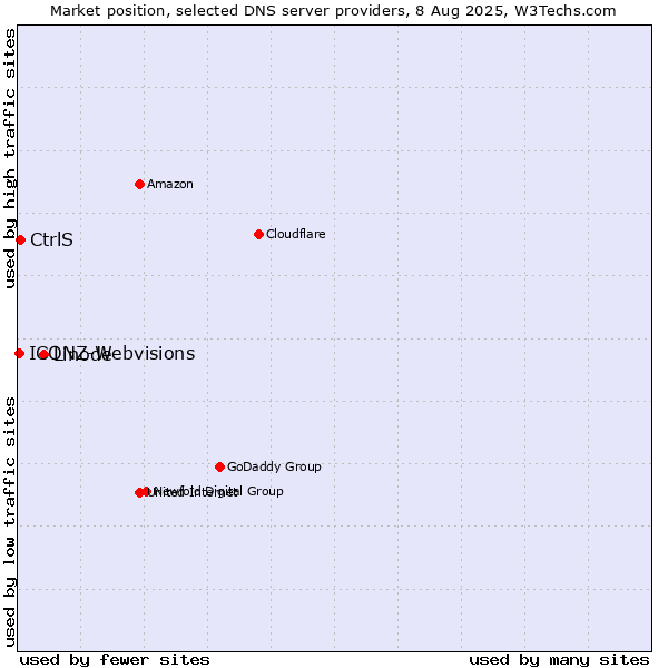 Market position of Linode vs. CtrlS vs. ICONZ-Webvisions