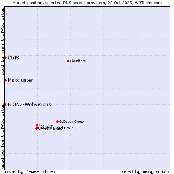 Market position of CtrlS vs. Maxcluster vs. ICONZ-Webvisions