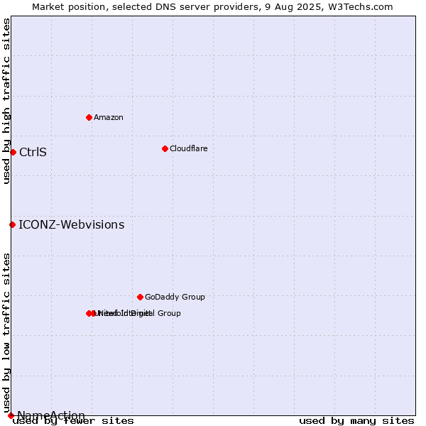 Market position of CtrlS vs. ICONZ-Webvisions vs. NameAction