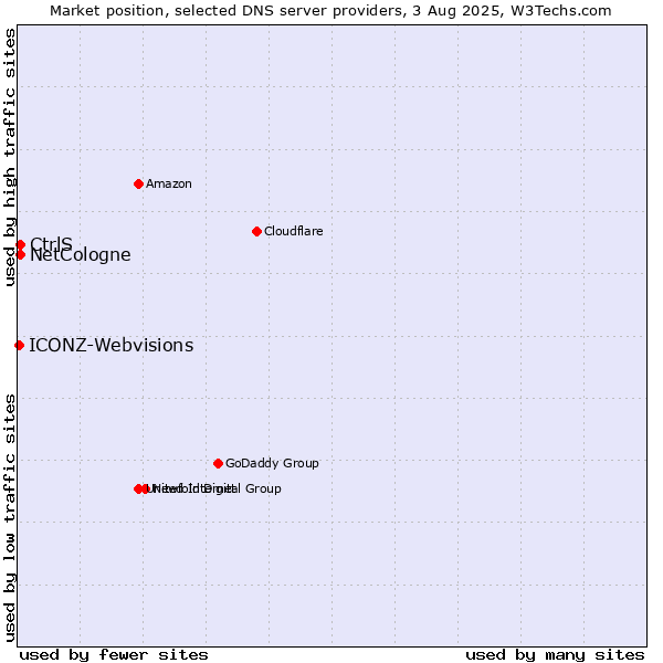 Market position of CtrlS vs. NetCologne vs. ICONZ-Webvisions