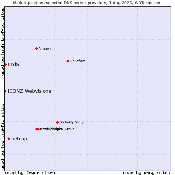 Market position of netcup vs. CtrlS vs. ICONZ-Webvisions