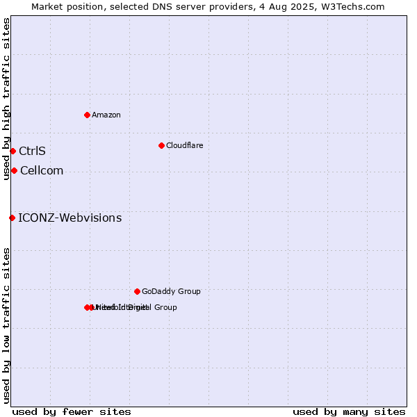 Market position of Cellcom vs. CtrlS vs. ICONZ-Webvisions
