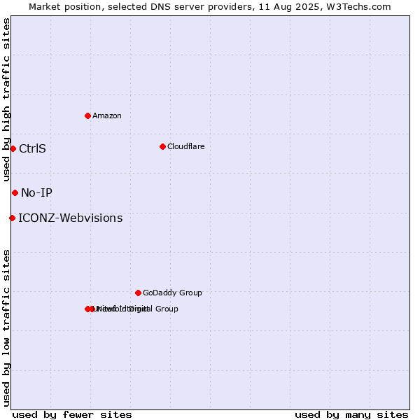 Market position of No-IP vs. CtrlS vs. ICONZ-Webvisions