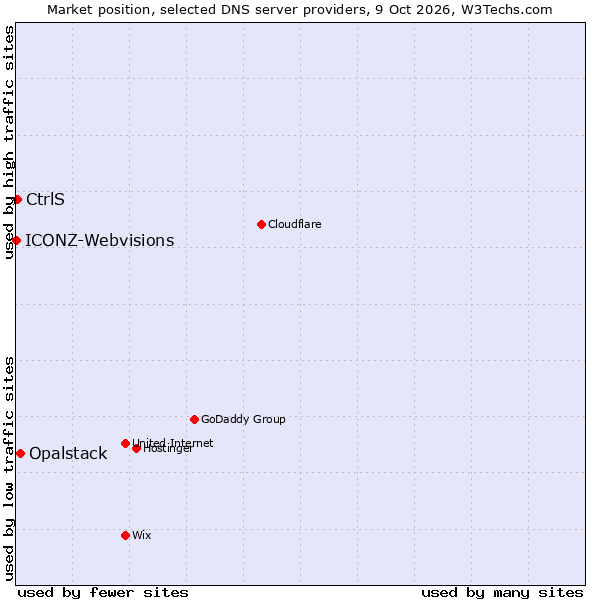 Market position of Opalstack vs. CtrlS vs. ICONZ-Webvisions