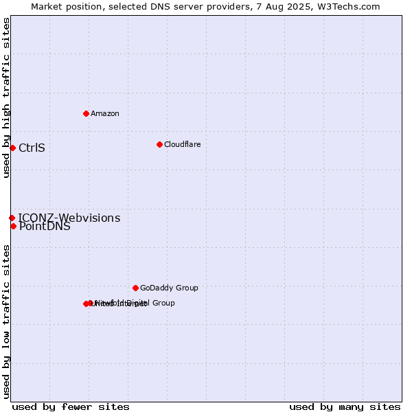 Market position of PointDNS vs. CtrlS vs. ICONZ-Webvisions