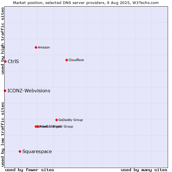 Market position of Squarespace vs. CtrlS vs. ICONZ-Webvisions
