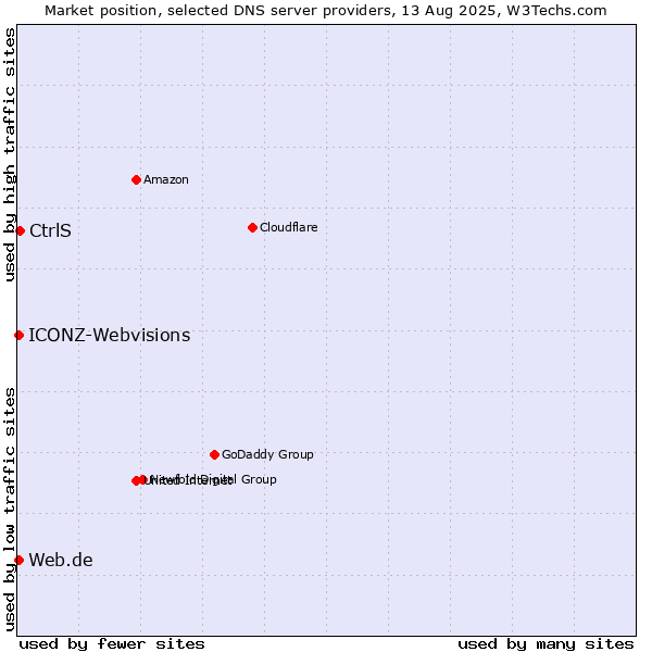 Market position of CtrlS vs. Web.de vs. ICONZ-Webvisions